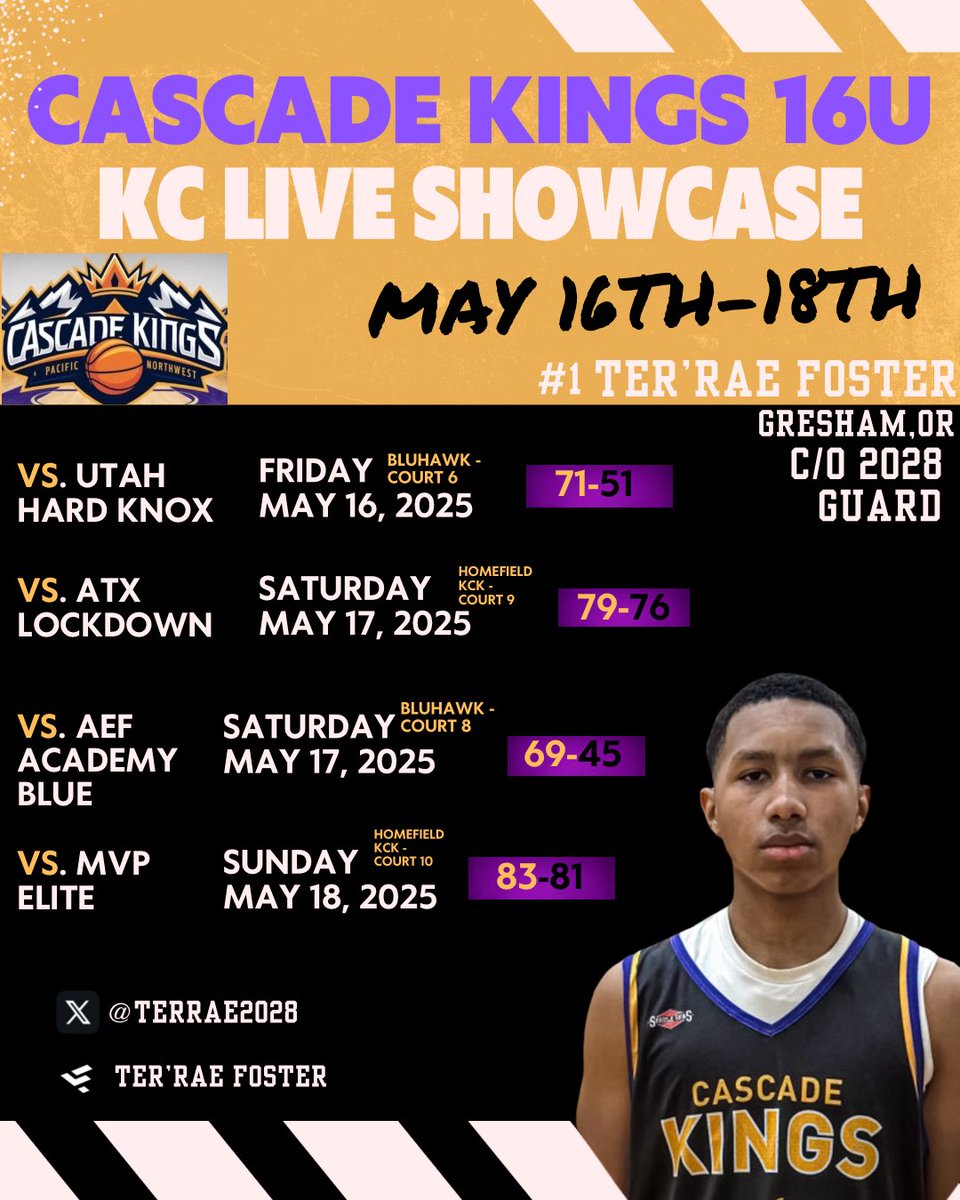 TerRae2028's tweet photo. @CascadeKings 16u 4-0 this weekend. Another great weekend against tough teams. Thank you Coaches for coming out! @RL_Hoops @PrepHoopsOR @PrepHoops @SBLiveOR @TopPreps @CSAPrepStar @CoastRecruits @Get2CollegAth @GophersGresham @RazorbackMBB @VandalHoops 
#JustAKidFromOregon #1 https://t.co/wK0lnACT87