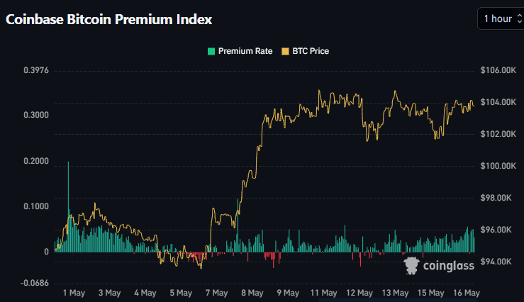 DeFiDynastyX's tweet photo. $BTC's recent surge shows a consistent Coinbase spot premium, signaling strong demand. ETFs & Saylor have led the charge, accumulating billions in weeks. 🚀💎 #Bitcoin #Crypto #BTC #Coinbase #ETFs #BullRun #HODL #CryptoNews #BitcoinDemand https://t.co/BUNL2OVTUR