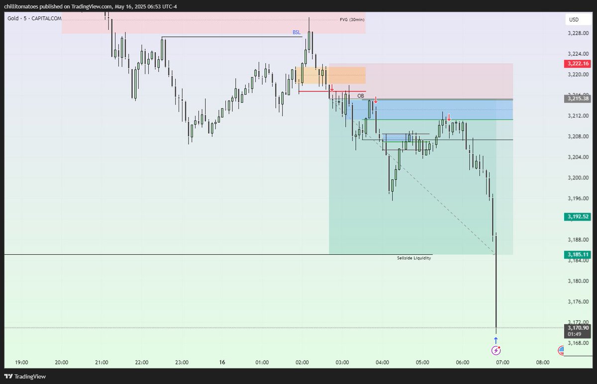fvgsweep's tweet photo. $XAUUSD Gold sells 🔻 Friday London to NY https://t.co/kgHNiTFmjx
