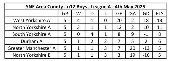 ynejuniorhockey's tweet photo. u12 Boys County League A results and standings > https://t.co/d7KCrV1b68