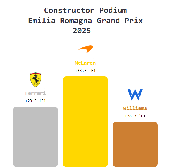 McLaren takes the top iF1 gain on the constructor side at the #ImolaGP (Although doesn't feel like we deserve it haha)

Ferrari and Williams very close behind.