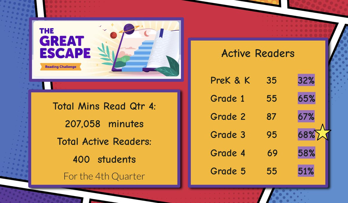 The 4th Quarter hasn't even ended and we are at 200,000+ minutes for the quarter.  <a href="/EBESBees/">Ewa Beach Elementary</a> in grades 3 &amp; 2 are fighting for the lead with grade 1 just a step behind them.  You can still log mins until the end of school &amp; into the summer.
