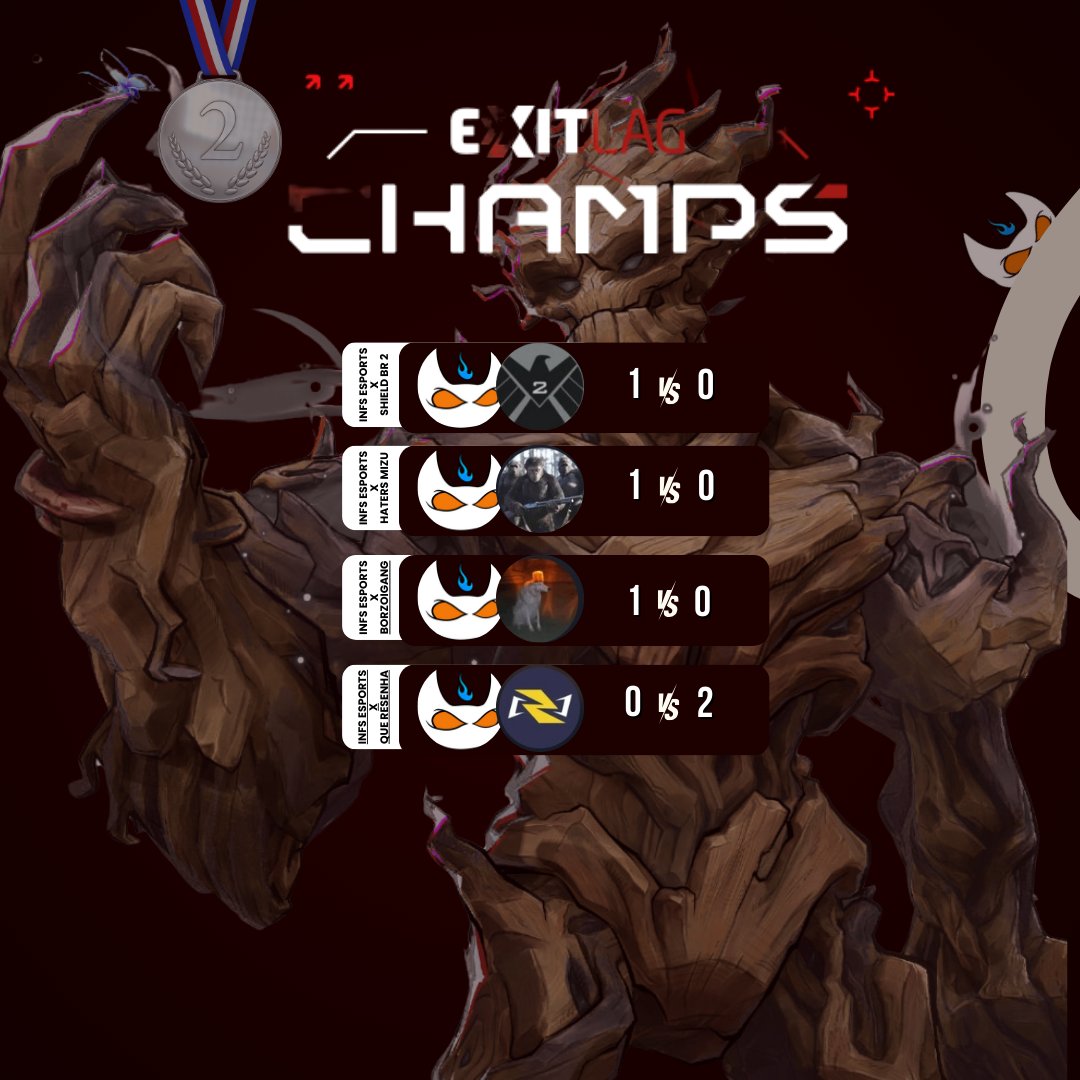 infesportsbr's tweet image. Foi muito perto, fizemos um otimo campeonato! 
Terminamos top ² no @ExitLagBR 🙃
Vamos nos preparar para chegarmos melhores nos proximos !! 🔥