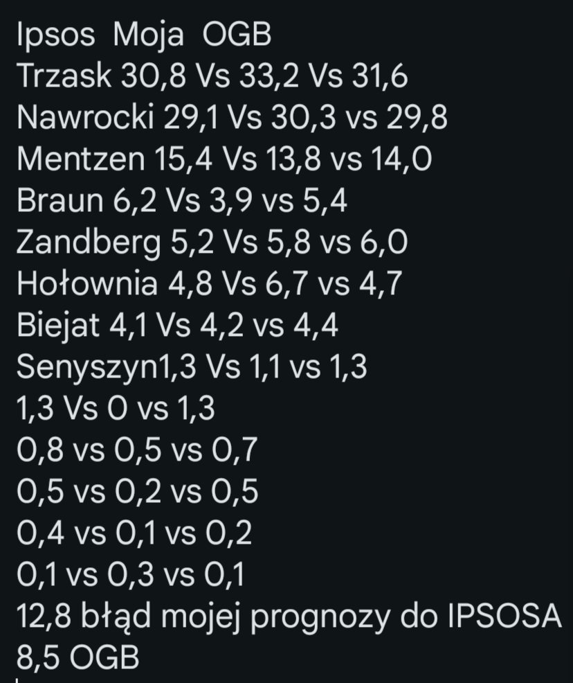 DziubaErnest's tweet photo. Porównanie mojej prognozy z exit pollem @Ipsos oraz @OGB_Pro.
Jestem dosyć zadowolony z mojej prognozy szczególnie w zestawieniu z exit pollem OGB https://t.co/LXWDr0RXsM