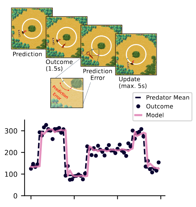 Rasmus Bruckner (@rasmusbruckner) on Twitter photo After years of hard work, <a href="/Hashimsat/">Hashim Satti</a>’s big one is out!
Massive dataset, predators, and surprising null results on learning and internalizing symptoms. Huge thanks to Katharina Wille, <a href="/NassarLab/">Nassar Lab</a>, Radek Cichy, <a href="/nico_schuck/">Nico Schuck</a> & Peter Dayan - and <a href="/haukeren/">Hauke Heekeren</a> for his invaluable support! After years of hard work, <a href="/Hashimsat/">Hashim Satti</a>’s big one is out!
Massive dataset, predators, and surprising null results on learning and internalizing symptoms. Huge thanks to Katharina Wille, <a href="/NassarLab/">Nassar Lab</a>, Radek Cichy, <a href="/nico_schuck/">Nico Schuck</a> & Peter Dayan - and <a href="/haukeren/">Hauke Heekeren</a> for his invaluable support!