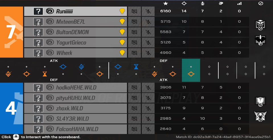 Team VIP (@teamvipr6) on Twitter photo Today our team won 7-4 against <a href="/wildmultigaming/">WiLD MultiGaming</a> ggs to them
We move to the 5th place in the groupstage and tomorrow we play against #siikopatas Today our team won 7-4 against <a href="/wildmultigaming/">WiLD MultiGaming</a> ggs to them
We move to the 5th place in the groupstage and tomorrow we play against #siikopatas