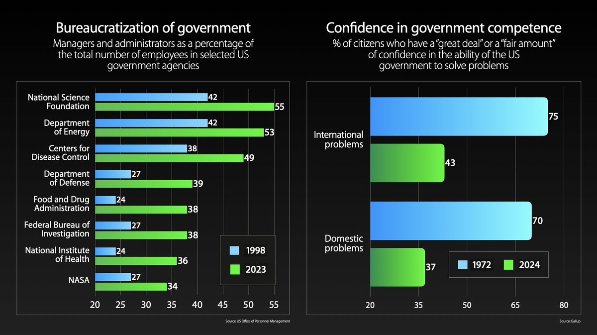 What do you think? Is the  correlation between the increasing bureaucratization of government and the declining confidence in government competence mere coincidence? (With US  agencies, there's now 1 manager or administrator for every 1.2 non-supervisory employees. The figure for