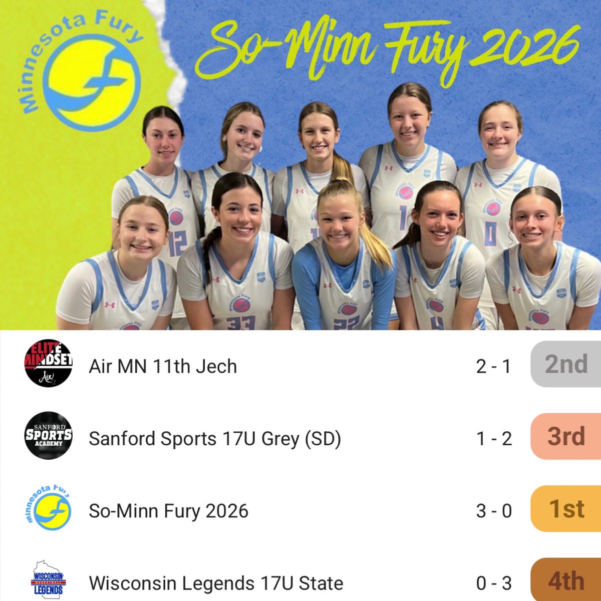 So-Minn Fury 2026 go 3️⃣-0️⃣ taking 1st place🥇in pool C of Live at the Lakes in the 17U Gold Division!  They move on to the Championship vs MN Comets 2026 Elite at 4:15.

v Air MN 11th Jech
<a href="/GraceMostad/">Grace Mostad</a> 27p
<a href="/Juliette_526/">Juliette Matheis</a> 19p
<a href="/addyruffridge/">Addison Ruffridge</a> 11p
<a href="/alyviaengler/">Alyvia</a> 5p
<a href="/Nevaeh_Weimert/">Nevaeh Weimert</a> 5p
