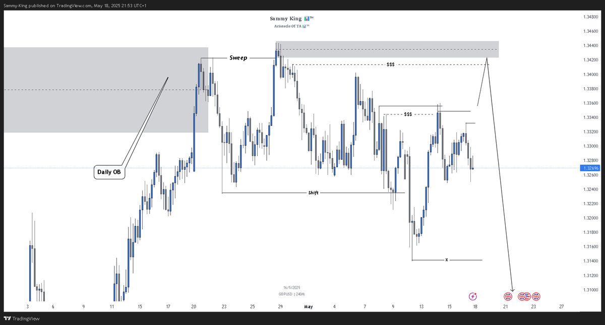 $GBPUSD 

My Directional bias for the week.
You?