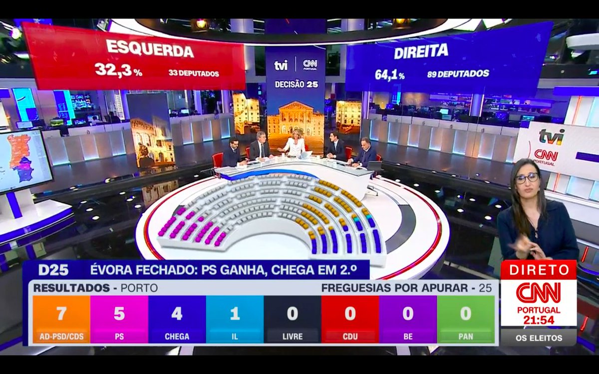 🇵🇹 | Actualización de las elecciones portuguesas: 

🔵 Derecha: 64,1%
🔴 Izquierda: 32,3%

SE DESINTEGRARON LA TOTALIDAD DE LOS ZURDOS. #eleicoes2025