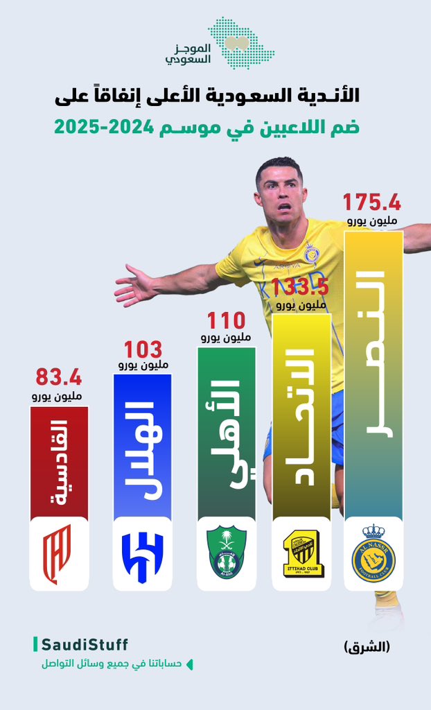 الأندية السعودية الأعلى إنفاقًا على ضم اللاعبين في موسم 2024-2025:

النصر 175.4 مليون يورو.

الاتحاد 133.5 مليون يورو.

الأهلي 110 مليون يورو.

الهلال 103 مليون يورو.

القادسية 83.4 مليون يورو.

(الشرق)