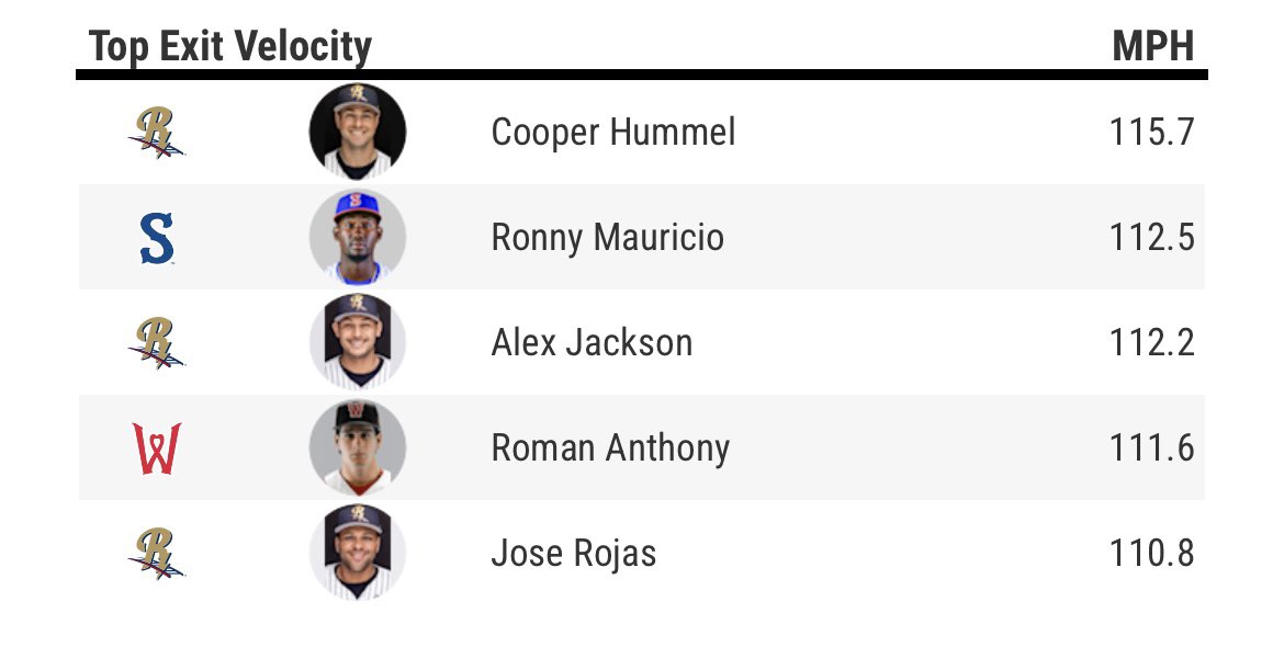 Andrew Aydt (@andrewaydt) on Twitter photo <a href="/CoopHUM/">Cooper Hummel</a> keeps on raising that ceiling🔥 <a href="/CoopHUM/">Cooper Hummel</a> keeps on raising that ceiling🔥