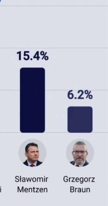 deuu123's tweet photo. Każda osoba która zagłosowała na kogoś z tej dwojki powinna zostać pozbawiona obywatelstwa Polskiego.
#Wybory2025 https://t.co/oZ15MRwn4C