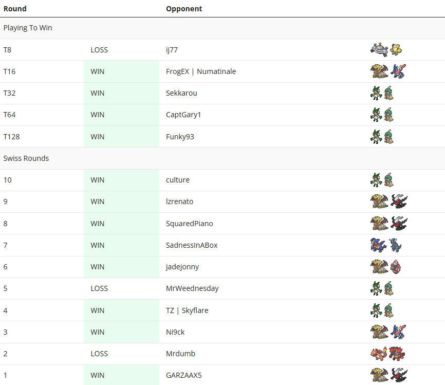 Grails.gg Pocket Royale $10k - Hosted by Ursiiday (2829 players)
Top 8 with Meowscarada Decidueye!!!
Sabrina is too god, but can changes for a Lillie.