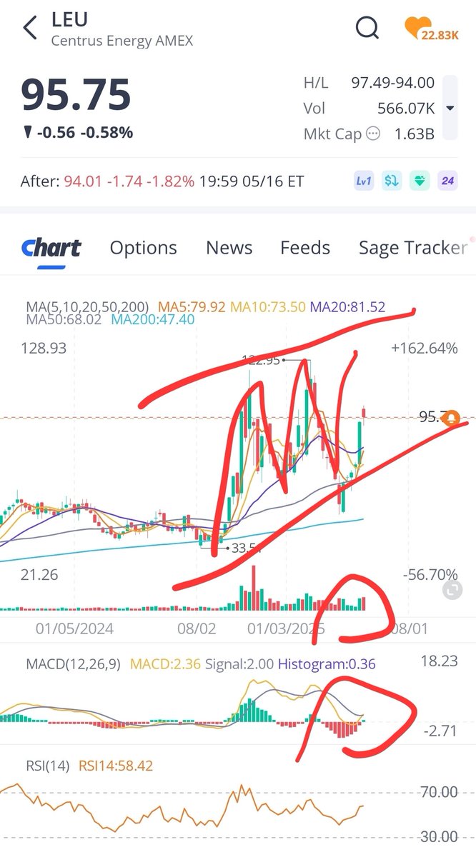 DevelopAll's tweet photo. #Centrus Energy $LEU is poised for higher highs, despite a recent bounce off the lows.
It seems the gov't support is coming $$$ w/ $OKLO & $SMR starting to gain traction & potentially more contracts.
Centrus is the only approved vendor.
I doubt they can keep it down 📈
READ👇 https://t.co/kCzHlqMAuL