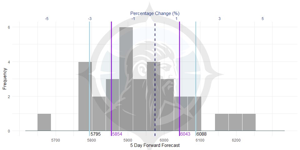 The biggest mistake I see orderflow traders make is not having any edge except “reading the flow”

No plan. No edge. Just rawdogging the market

This week we’re expecting things to cool off and a range to get carved out 5800-54 to 6043-6088

Want more? 30 minutes. Link in bio.
