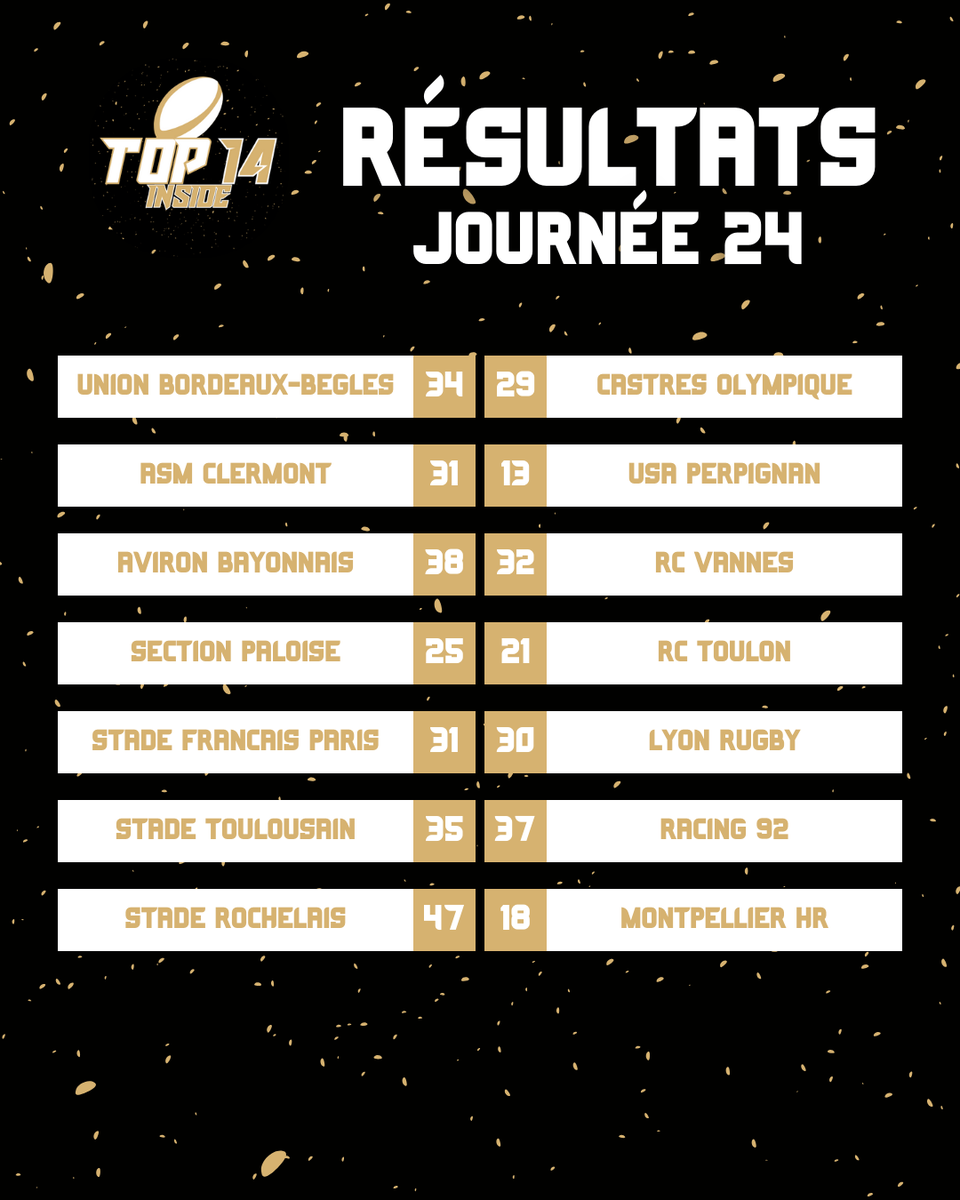 TOP14_inside's tweet photo. 📝 | 𝗟𝗘𝗦 𝗥𝗘𝗦𝗨𝗟𝗧𝗔𝗧𝗦 𝗗𝗘 𝗟𝗔 𝗝𝟮𝟰 🙈

L'EXPLOIT FRANCILIEN !!! 🤯

Paris renoue ENFIN avec le succès ! 👀

Vannes y'aura cru... 😐

#UBBCO • #ASMUSAP • #ABRCV • #SPRCT • #SFPLOU • #STR92 • #SRMHR • #Top14 https://t.co/LjvohepYDR