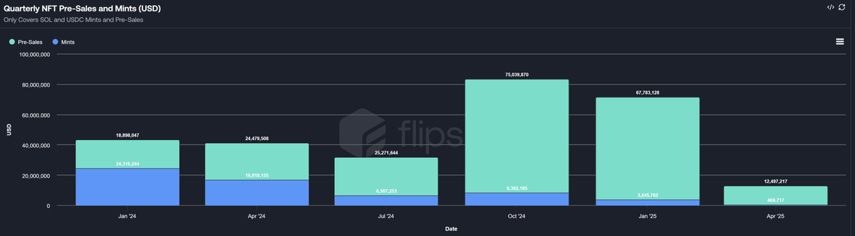 data_bros's tweet photo. Breaking: The NFT Industry in 5 Charts.
First, we have the amount raised from mints and pre-sales. This is the market's structure and a direct measure of the NFT market's health. https://t.co/HQDjQgK6Hb