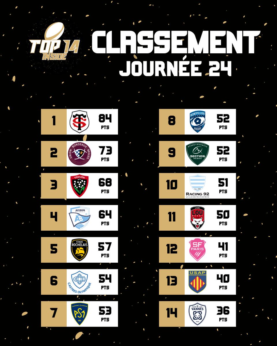 TOP14_inside's tweet photo. 📊 | 𝗟𝗘 𝗖𝗟𝗔𝗦𝗦𝗘𝗠𝗘𝗡𝗧 𝗗𝗘 𝗟𝗔 𝗝𝟮𝟰 🏆

TOULOUSE FINIRA TOUT EN HAUT !!! 😮‍💨

LE RACING ENFIN MAINTENU ET REGARDE VERS LE HAUT ! 

Tout se complique pour les Bretons... 🥶

#UBBCO • #ASMUSAP • #ABRCV • #SPRCT • #SFPLOU • #STR92 • #SRMHR • #Top14 https://t.co/Hx2a3M3UKS