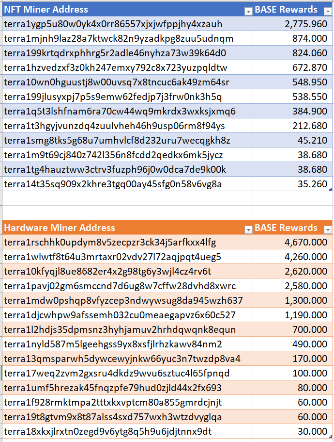 _cyber_colonel_'s tweet photo. Other week, another rounds of rewards!

Only 5 months left on BASE mining! Ya better grab those rewards while you can.

#LBUN #BASE #WESO #LUNC #altcoin #LUNCcommunity #mining #LuncBurn #Crypto #Terra https://t.co/G651sQbPqE