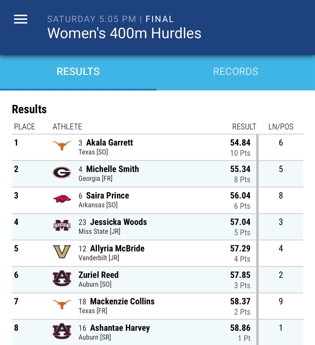 Logan Stanley (@lsscribe) on Twitter photo Williams Field alum Saira Prince, a sophomore at Arkansas, ran 56.04 to place 3rd š„ in the womenās 400mH at the <a href="/SEC/">Southeastern Conference</a> championships.
Prince, the state record holder in the 300mH, will compete at next weekās NCAA West Regionals with a chance to make it to the NCAA championships. Williams Field alum Saira Prince, a sophomore at Arkansas, ran 56.04 to place 3rd š„ in the womenās 400mH at the <a href="/SEC/">Southeastern Conference</a> championships.
Prince, the state record holder in the 300mH, will compete at next weekās NCAA West Regionals with a chance to make it to the NCAA championships.