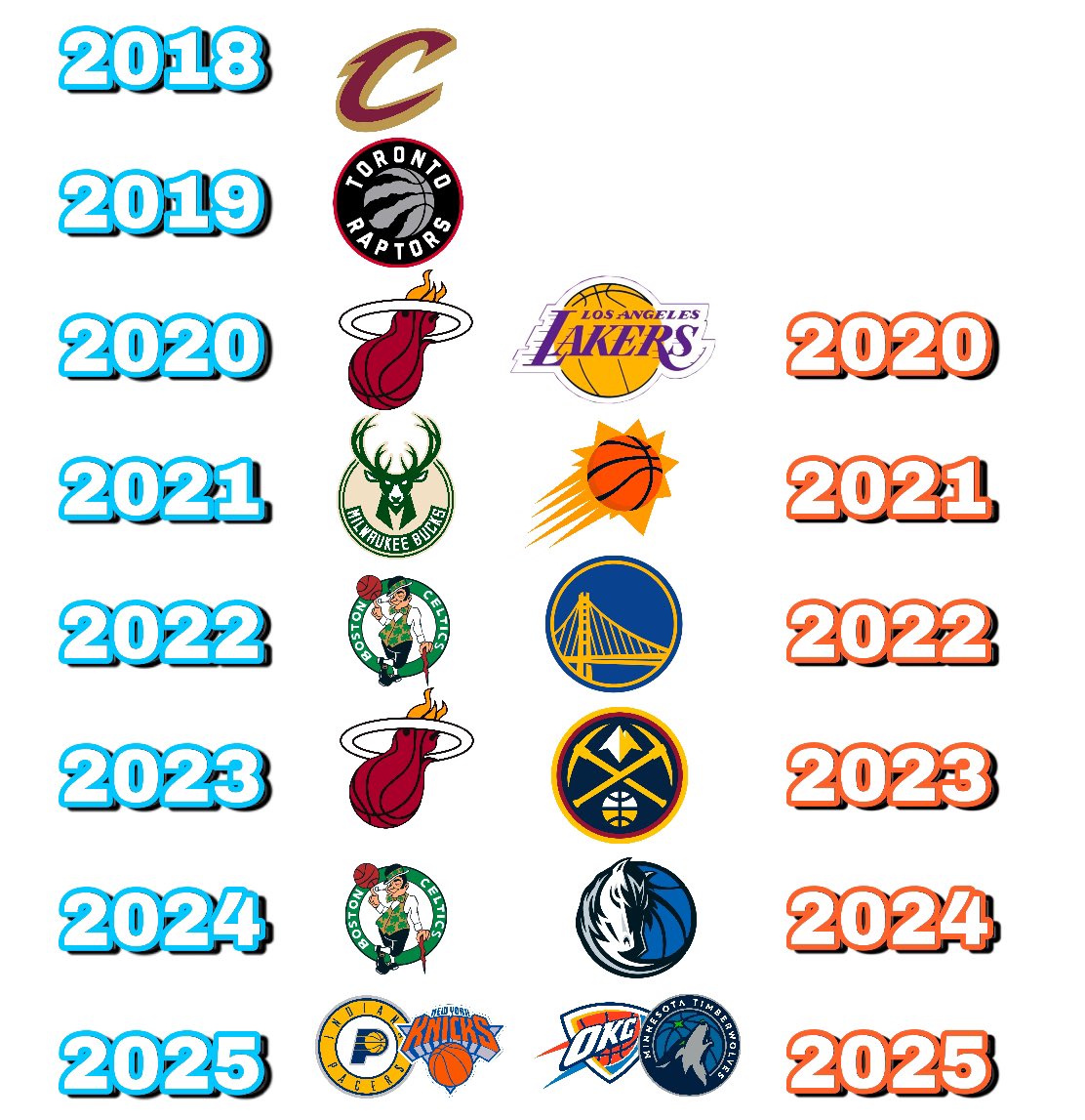 The NBA is going to have 6 different Western Conference Champions in 6 years, Plus 6 different Eastern Conference Champions in 8 years 🤯