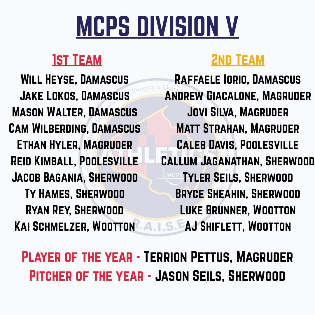 Magruder Baseball (@mhsbaseball_md) on Twitter photo Shout out to <a href="/hyler_ethan19/">Ethan Hyler</a> for making 1st Team All Division!
<a href="/ajgiacalone34/">Andrew Giacalone</a> <a href="/JovielSilva2026/">Joviel Silva Lozada2026</a> <a href="/MattStrahan2026/">Matt Strahan</a> made 2nd Team All Division!
<a href="/TerrionPettus2/">Terrion Pettus</a> named Player of the Year for the 2nd time in his career!
#COLONELUP Shout out to <a href="/hyler_ethan19/">Ethan Hyler</a> for making 1st Team All Division!
<a href="/ajgiacalone34/">Andrew Giacalone</a> <a href="/JovielSilva2026/">Joviel Silva Lozada2026</a> <a href="/MattStrahan2026/">Matt Strahan</a> made 2nd Team All Division!
<a href="/TerrionPettus2/">Terrion Pettus</a> named Player of the Year for the 2nd time in his career!
#COLONELUP