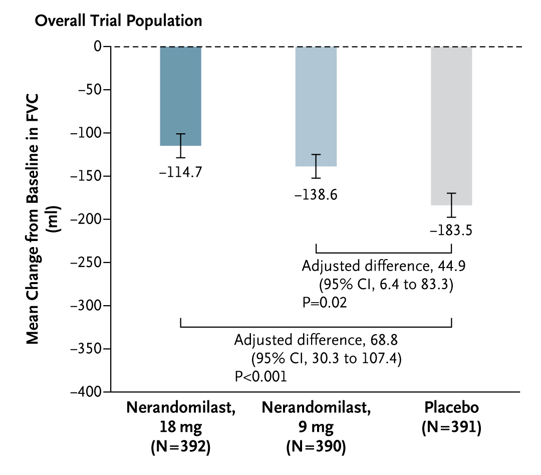 NEJM (@nejm) on Twitter photo Presented at #ATS2025:
In the FIBRONEER-IPF phase 3 trial, nerandomilast slowed disease progression in patients with idiopathic pulmonary fibrosis as compared with placebo. Full trial results: nej.md/4mgWcIU
<a href="/atscommunity/">American Thoracic Society (ATS)</a> Presented at #ATS2025:
In the FIBRONEER-IPF phase 3 trial, nerandomilast slowed disease progression in patients with idiopathic pulmonary fibrosis as compared with placebo. Full trial results: nej.md/4mgWcIU
<a href="/atscommunity/">American Thoracic Society (ATS)</a>