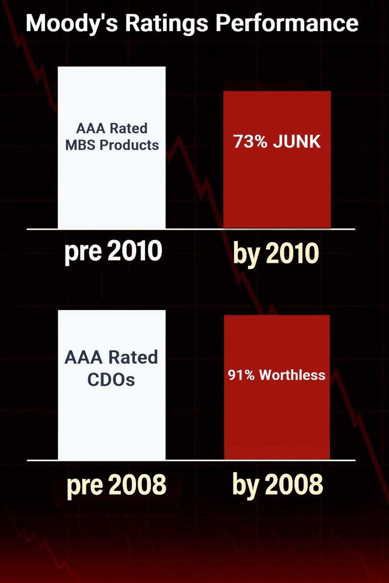 ProfitsTaken's tweet photo. 💥 Moody’s AAA ratings pumped into the financial crisis— then collapsed! 📉

Pre-crisis, Moody’s stamped AAA on thousands of subprime-backed MBS & CDOs

🔴 By 2008, 91% of those "AAA" CDOs were worthless.
 🔴 2010, 73% of AAA MBS turned to junk.

Check the chart— Bash the ❤️if this is helpful #FinancialCrisis #Moodys👇