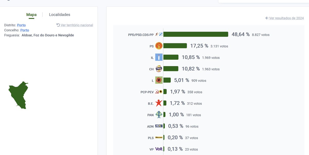 Em 4 das freguesias com maiores níveis de instrução do país - todas em distritos diferentes - o Chega mal chega a metade da % que obteve a nível nacional: Belém (Lisboa), Santo António dos Olivais (Coimbra), Nogueiró e Tenões (Braga) e Aldoar, Foz do Douro e Nevogilde (Porto).