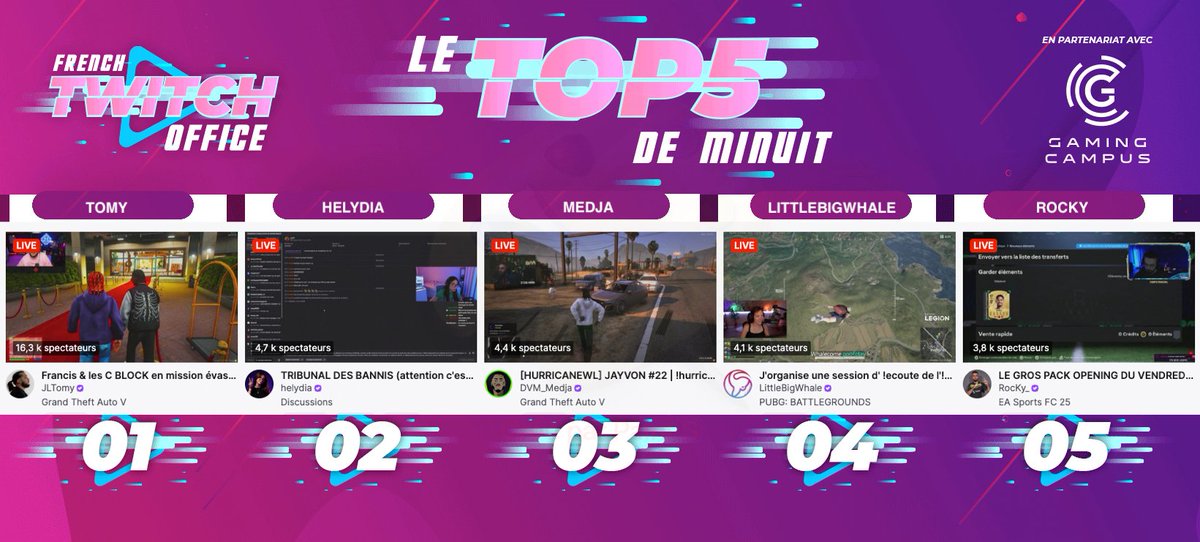 #LeTop5Minuit des chaines #Twitch FR - Vendredi 16 Mai

1 #Tomy sur #GTARP
2 #Helydia pour un tribunal des bannis
3 #Medja sur #GTARP
4 #LittleBigWhale sur #PUBG
5 #Rocky sur #FC25