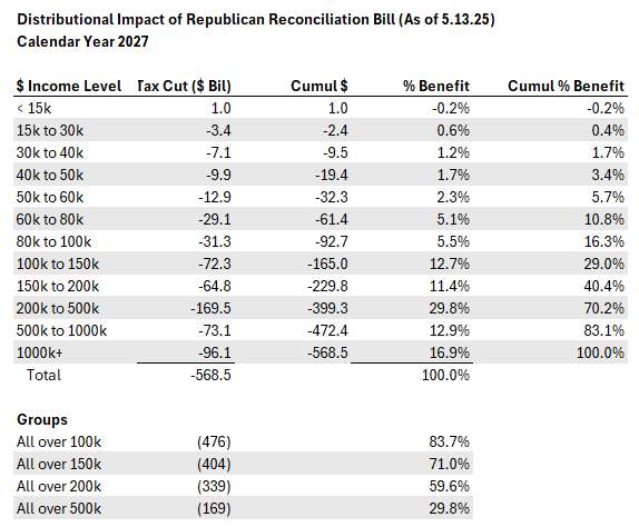 David_Charts's tweet image. Here's the 2027 table with the details behind the bar chart above. Those earning over $200k get $339 billion in tax cuts (see Groups section) or 60% of the benefit. 2/