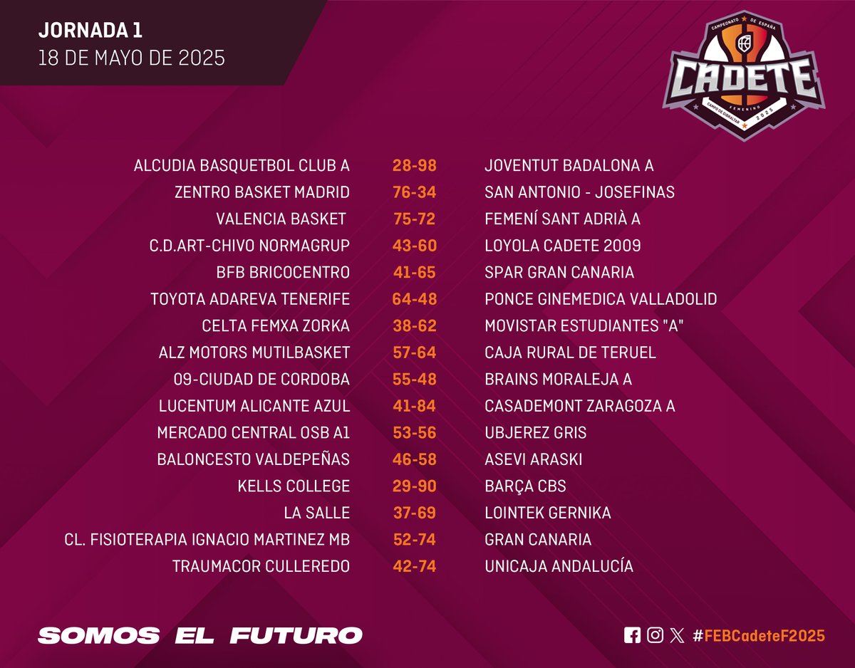 CompeticionesFEB (@competicionfeb) on Twitter photo 🏀 #FEBCadeteF2025: Primera victoria de un <a href="/CBADAREVA/">CB Adareva Tenerife</a> que deja buenas sensaciones
▶️ <a href="/MovistarEstu/">Movistar Estudiantes</a> <a href="/casademontBZ/">Casademont Zaragoza</a> y <a href="/Penya1930/">Club Joventut Badalona</a> confirman sus credenciales
📸 flic.kr/s/aHBqjCeGJo
📊 bit.ly/3FaFQkx 🏀 #FEBCadeteF2025: Primera victoria de un <a href="/CBADAREVA/">CB Adareva Tenerife</a> que deja buenas sensaciones
▶️ <a href="/MovistarEstu/">Movistar Estudiantes</a> <a href="/casademontBZ/">Casademont Zaragoza</a> y <a href="/Penya1930/">Club Joventut Badalona</a> confirman sus credenciales
📸 flic.kr/s/aHBqjCeGJo
📊 bit.ly/3FaFQkx