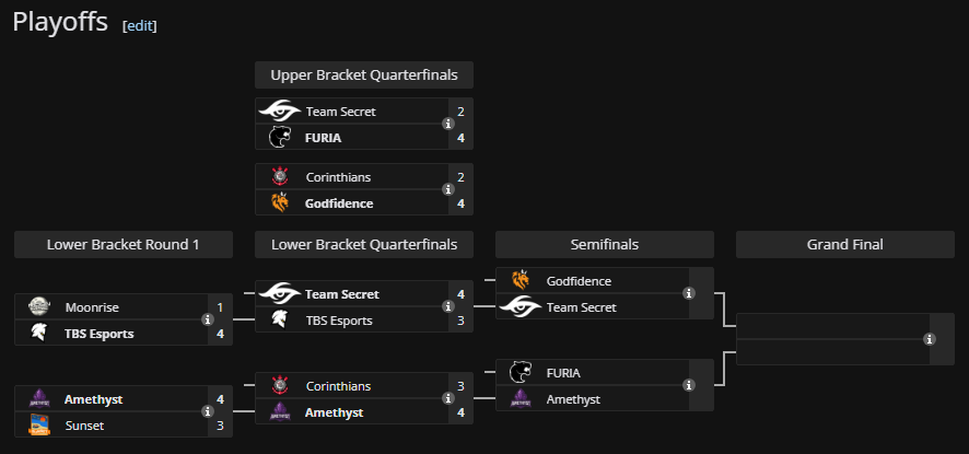 ggs 3-4 vs Team Secret. Top 5-6th $3000

Time melhorou demais, infelizmente caimos antes do esperado mas ainda temos mais um regional e o LCQ pela frente e vamos continuar melhorando cada vez mais :)

Valeu pela torcida de todos❤️