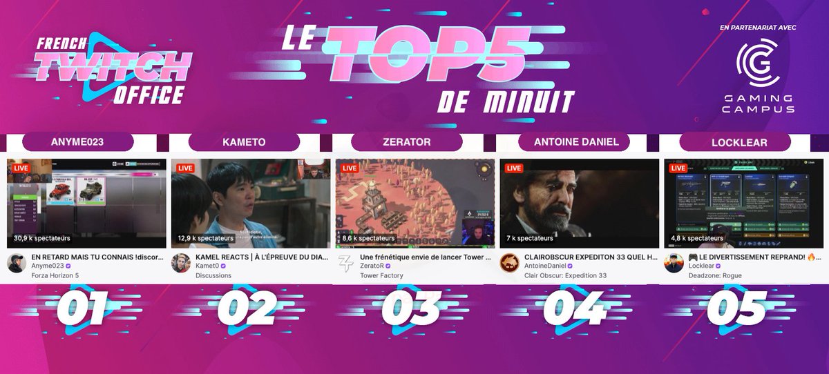 #LeTop5Minuit des chaines #Twitch FR - Samedi 17 Mai

1 #Anyme023 sur #ForzaHorizon5
2 #Kameto en react
3 #Zerator sur #TowerFactory
4 #AntoineDaniel poursuit #ClairObscurExpedition33 
5 #Locklear sur #DeadZoneRogue