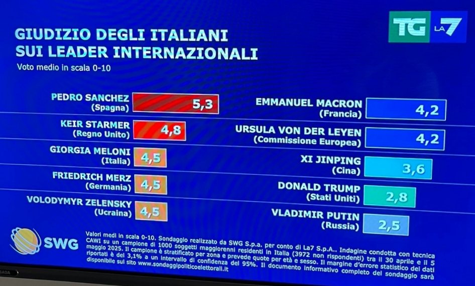 <a href="/sanchezcastejon/">Pedro Sánchez</a> el líder político mejor valorado de Europa fuera de España y dentro de nuestro país muchos le odian. Se llama envidia.

Así le valoran en esta encuesta los italianos y las italianas. El político extranjero más valorado en una encuesta que han hecho en ese país.