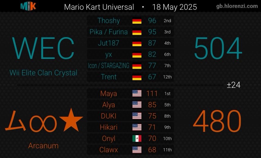 MKU D4 Semifinals 2-1, ggs Arcanum