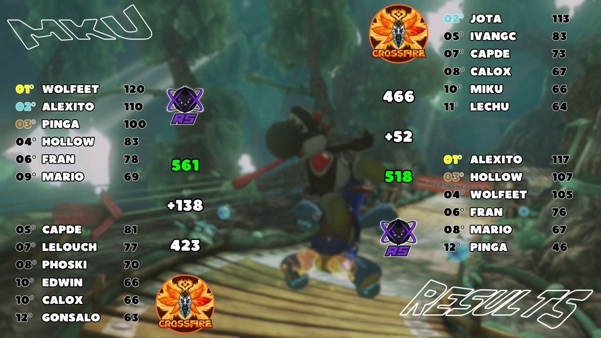 RaceInTheSpace's tweet image. MKU S27 | Semifinal Result

RS2 will face @RDBmk8 in the final.

Let's go 🔥