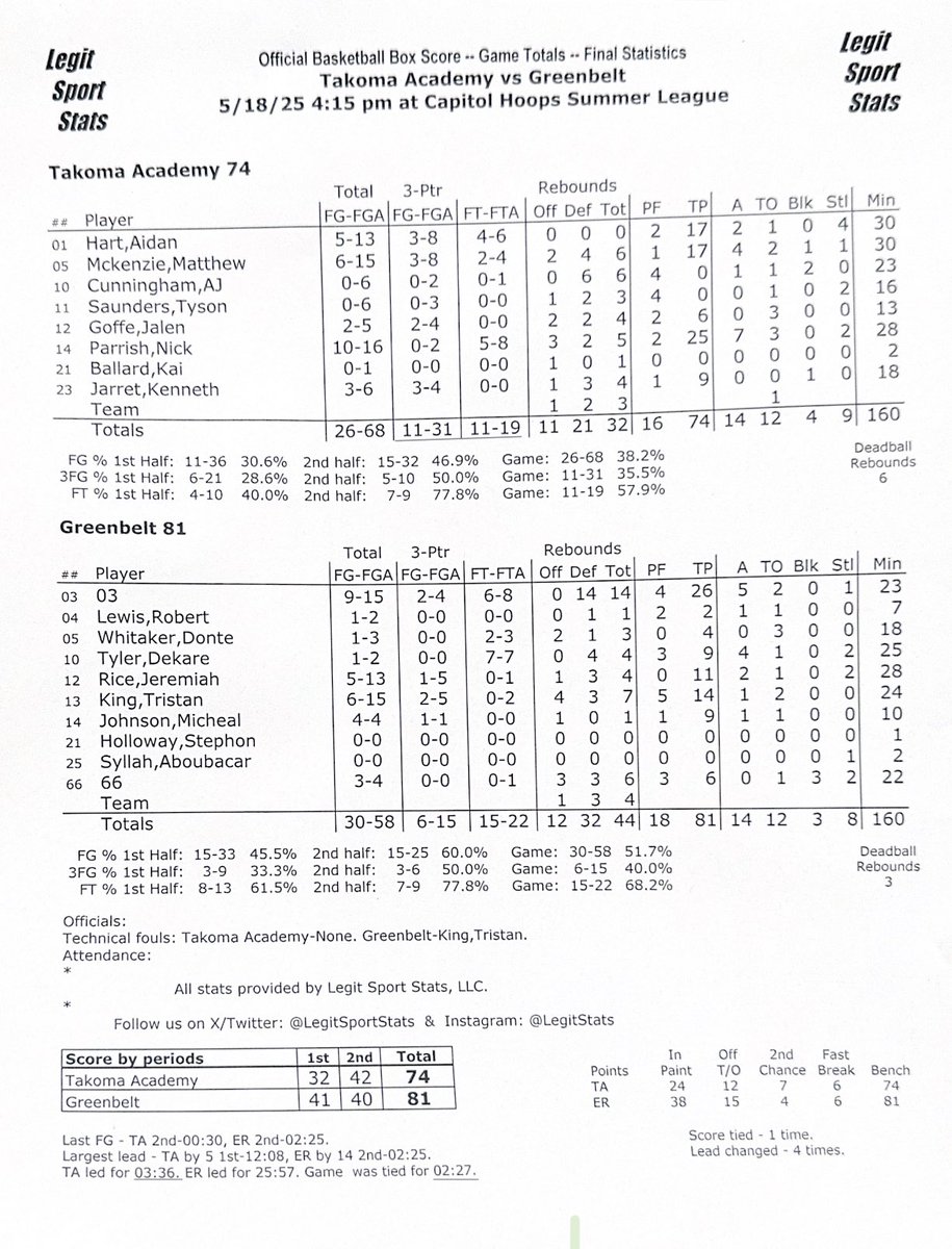 <a href="/VarsityTa/">TA Varsity Basketball</a> <a href="/ERoosRaiders/">E.Roosevelt Hoops</a> <a href="/jerrrmiah_/">jr</a> <a href="/DonteWhita65868/">Donte Whitaker</a> <a href="/trust_tris30249/">TrustTristan</a> <a href="/ERoosRaiders/">E.Roosevelt Hoops</a> with a 81-74 win ! Donte Whitaker with a strong 26 point 14 rebound performance in the win! <a href="/DonteWhita65868/">Donte Whitaker</a>