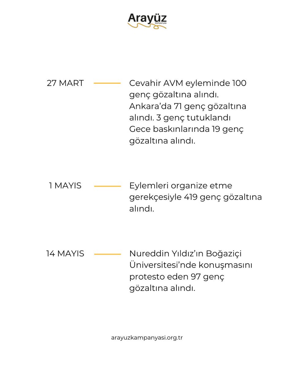 arayuzkampanya's tweet photo. “19 Mayıs Gençlik ve Spor Bayramı’nın anlamı gençliğin iradesinin kutlanması mı yoksa baskı altında bırakılması mı?”

Bugün, hem 19 Mart eylemlerinin ikinci ay dönümü hem de Gençlik ve Spor Bayramı. Tam da gençliğin gücünün ve geleceğinin konuşulması gereken bir zamanda, sadece son iki ayda binlerce genç ifade özgürlüğü, barışçıl protesto hakkı ve eşit yurttaşlık talebiyle sokağa çıktı. Karşılık olarak gördükleri ise baskı, yasak ve kelepçeler oldu.

Türkiye’de genç olmak, çoğu zaman sadece genç olmamak demek.

*Veriler sivil toplum örgütleri, barolar ve haberler taranarak elde edilmiştir.

---

“Does May 19 Youth and Sports Day mean celebrating the will of the youth or suppressing it?”

Today is both the second month anniversary of the March 19 protests and Youth and Sports Day. In the last two months alone, thousands of young people have taken to the streets demanding freedom of expression, the right to peaceful protest and equal citizenship. What they received in return was repression, bans and handcuffs.

Being young in Türkiye often means not just being young.

*Data obtained from civil society organizations, bar associations and news reports.

#gençlikiçin #arayüzkampanyası