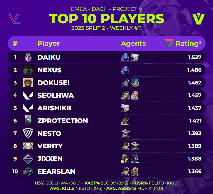 🥇Top 10 Players of <a href="/projectvgg/">PROJECT V</a> Split 2 2025:
Weekly #11

(via <a href="/valolytics_gg/">Valolytics</a>)
