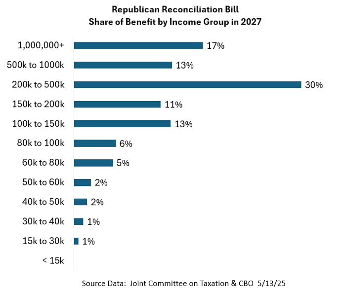 David_Charts's tweet image. 🧵JCT/CBO analyzed which income groups benefit most from the Republican tax cut bill. Of course, benefits skew to the rich. Chart shows % benefit by income group in 2027. Those earning over $200k get 60%. Those earning $100k or less get only 17%. 1/