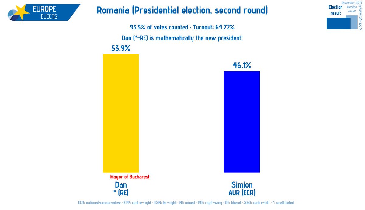 Romania, 95.5% of votes counted:

Presidential election, second round today

Dan (*-RE): 53.9% (-0.2)
Simion (AUR-ECR): 46.1% (+0.4)

+/- vs. 92.3% of votes counted

➤ europeelects.eu/romania