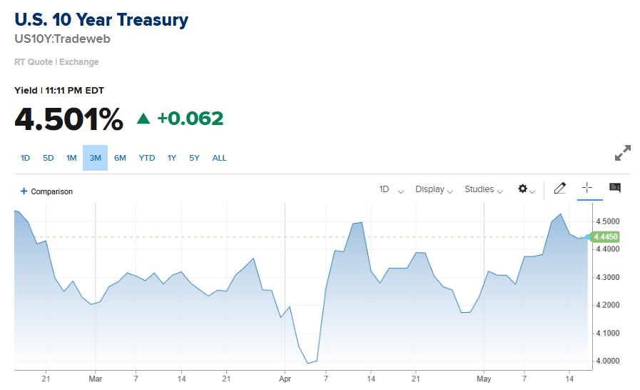 π¨ BREAKING : "ULTIM'ORA π¨: Il rendimento dei Treasury a 10 anni balza al 4,5%"