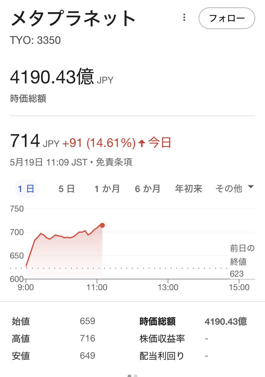 ビットコインを買い続けただけの、メタプラネットの時価総額が4,200億円に。そして本家のマイクロストラテジーは16兆円に。経営とは、イノベーションとは、 ビジネスモデルとは…🤣🤣