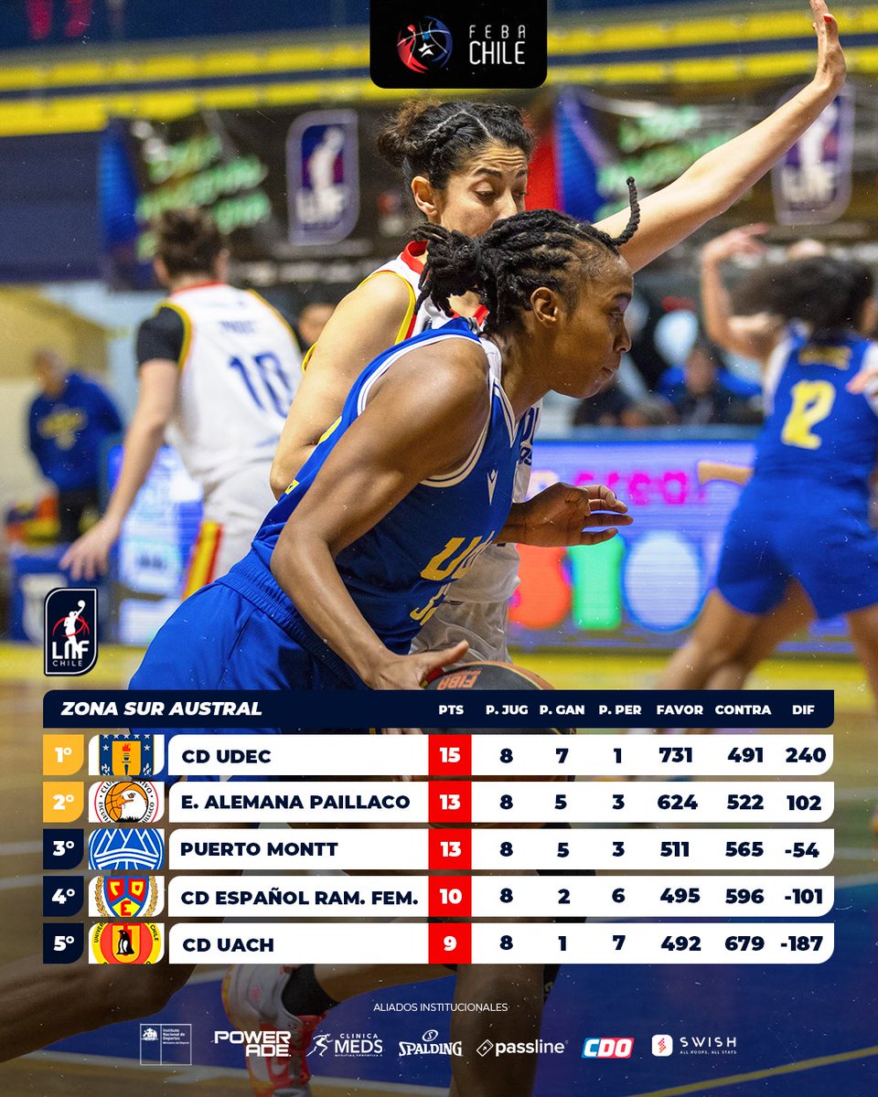 𝗙𝗶𝗻𝗮𝗹𝗶𝘇𝗼́ 𝗹𝗮 𝗳𝗮𝘀𝗲 𝗿𝗲𝗴𝘂𝗹𝗮𝗿 𝘆 𝘀𝗲 𝗱𝗲𝗳𝗶𝗻𝗶𝗲𝗿𝗼𝗻 𝗹𝗼𝘀 𝗲𝗻𝗳𝗿𝗲𝗻𝘁𝗮𝗺𝗶𝗲𝗻𝘁𝗼𝘀 𝗱𝗲 𝗽𝗹𝗮𝘆𝗼𝗳𝗳𝘀 🏀⛹️‍♀️

Este fin de semana se disputó la última fecha de la fase regular del Torneo de Apertura de la Liga Nacional Femenina de Básquetbol 2025.