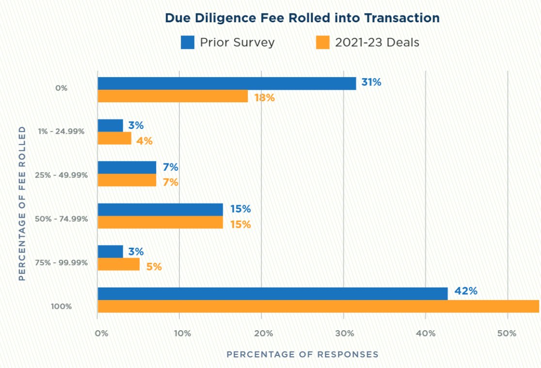 Elialbrecht's tweet photo. Independent Sponsor Economics – How Does An Independent Sponsor Make Money? (Part I of III)

An Independent Sponsor (i.e., fundless sponsor) is a private equity buyer without a permanent fund – meaning they raise debt and equity for each investment.

These are complex transactions that involve significant expertise from an M&A lawyer to navigate (see (https://t.co/wWb5BkDLRv), for a breakdown of the structuring of this type of deal). Today’s post focuses on how an IS’ makes money, what the market is, what is negotiable, and where I see these terms landing on my deals.

One note, I will use data from MW Independent Sponsor Survey (2023) because it is the only data, however, I find that the sponsors I represent are getting much better terms than this survey. I have my theory as to why, but across the board, MW’s data is not sponsor-friendly. 

Typically, an IS has three streams of economics, (i) Transaction Fees, (ii) Management Fees, and (iii) Carry.

(i) Transaction Fees. This is a fee resulting from the IS acquiring the platform target, each add-on acquisition, and refinancings/new capitalizations. (This is also called, Acquisition Fee or Diligence Fee.)

The market for Transaction Fees is around 2.5% for the initial transaction and 2.5%-3% for add-ons and financings.
Often, an IS will be compelled to “roll” in their Transaction Fee for the initial platform acquisition. This means they do not take the transaction fee in cash at closing, rather they roll it in as the IS’ contribution to the deal. This is in exchange for preferred equity, profits interests, or on rare occasions, the Sponsor’s carry (i.e., nothing).

When IS is forced to roll the transaction fee I push hard for this to come in as preferred equity alongside other equity investors. One step down, the Transaction Fee is exchanged for profits interests, which sits below investors in the waterfall. Finally, and rarely, it is rolled into the deal in exchange for the Sponsor’s Carried Interest (see Part III).

Sometimes, part of the transaction fee is rolled and some is taken in cash. For add-ons, it is almost always taken in cash. MW survey says half of deals roll 100% of the Transaction Fee – this is not true in my deals. Only 25% of deals are forced to roll 100% of the Transaction Fee into equity, but of course, this is because I am fighting for my clients.

These points are heavily negotiated by lenders and professional investors. They want the acquisition fee to be lower, rolled, and rolled into nothing or profits interests.

I vigorously negotiate this with lenders and investors. I have been on calls with lenders and investors where I describe the 13 months the IS’ was working on this deal. These are people who risked everything to leave their jobs, max out credit cards, destroy relationships, are tortured by dead deals, and when they finally get to closing, they need the acquisition fee to pay off debts, and put money in the bank to prepare for the next bruising battle. Frankly, no one deserves the Transaction Fee more than them.

Comes along the lender two months before closing (who by the way has no problem taking their own fees at closing and every turn) and says, oh, don’t be greedy, roll in your fee - you should have skin in the game. The IS is practically bleeding out from one of the hardest acquisition structures in the world and the lender says, Where is your skin in the game?

Nonsense.

Sponsors should take a fee and feed their families. Lenders/Investors asking for fees to be rolled are hypocritical and rude. The IS is sufficiently motivated to grow the business to get the management fee and upside of the Carried Interest. I am happy to share who the lenders are who are totally fine with Transaction Fees and those who try to squeeze sponsors just because they can.

In Part II, I will do a deep dive into Management Fees and in Part III, Carried Interest.