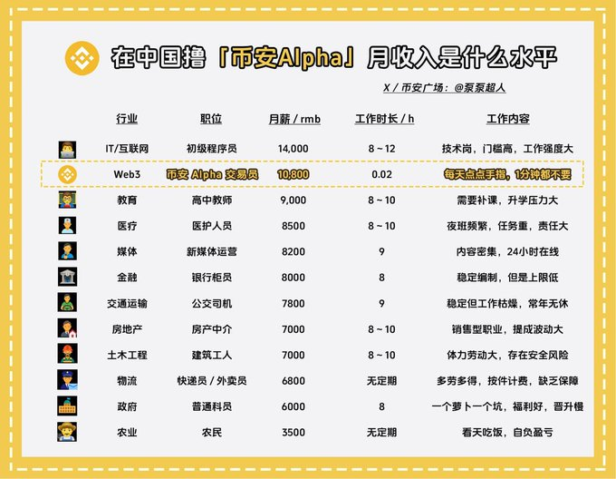 VasyHaiduc's tweet photo. 币安好牛逼！ https://t.co/VAHwhjmSkO
