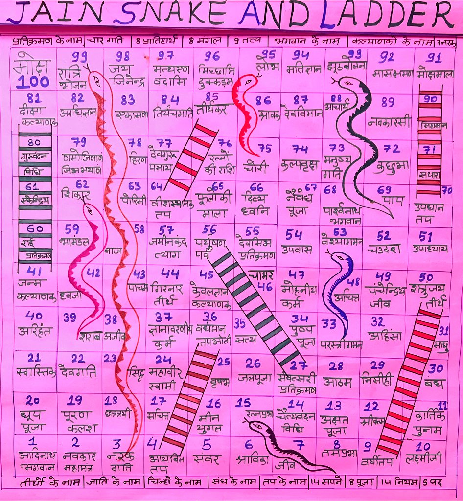 JagoJainJagore's tweet photo. Jain Snake 🐍 and Ladder 🪜 Join your kids in this vacation for online dharmik and gahuli to learn more, about Jainism 🙏🙏 Online gahuli & Dharmik Pathshala by CS @harshijain85
#reels #jaintemple #basicjainism #jainreligion #jaingahuli #jain #gahuli #gahulidesign #gahuliart #reelsinstagram #nisihi #reelsindia #reelsvideo #swastik #india #jaingames #games #harshijain85 #snake #snakeandladder #jaingames #jain