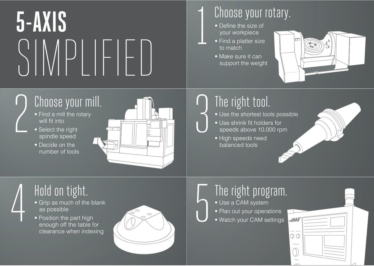 HFO_Phillips's tweet photo. 5-Axis Machining: Easier &amp; More Profitable Than You Think!

Want better precision and higher profits? Follow these 5 steps to master 5-axis machining:

1️⃣ Choose the right rotary
 2️⃣ Match it with the perfect mill
 3️⃣ Pick the right tools
 4️⃣ Lock in strong workho ... https://t.co/pDi1pmCpx2